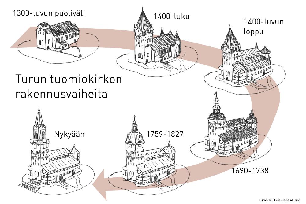 Kuusi piirrosta siitä, miltä Tuomiokirkko on näyttänyt eri vuosisatojen aikana.